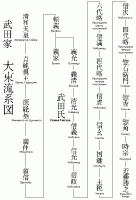 Генеалогическое древо клана Такеда